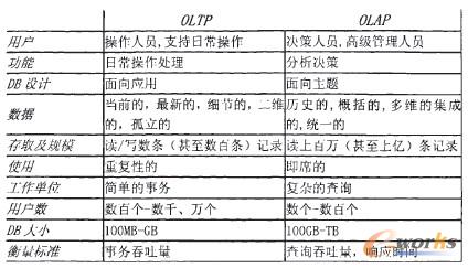 浅析联机分析处理(OLAP)