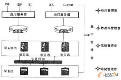 基于Oracle环境下企业网格的应用