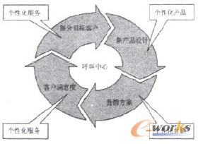 基于数据挖掘技术建立智能型客户联络中心