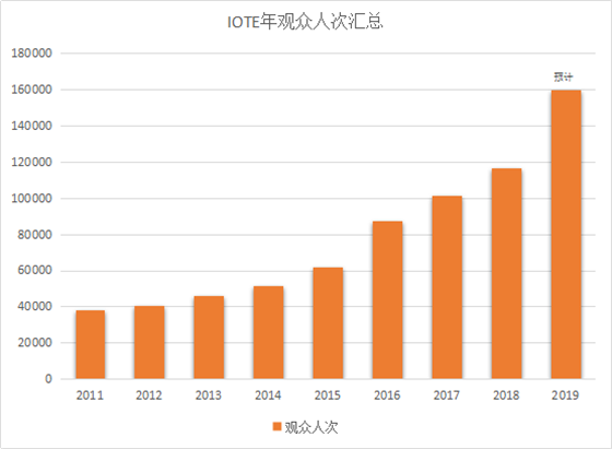 十三载积淀,IOTE已为你做足了准备