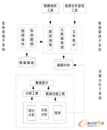 基于数据仓库的销售决策分析系统设计
