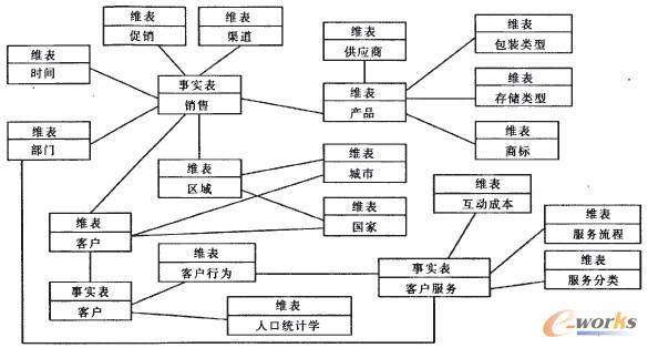 中小企业客户关系管理数据仓库的构建研究