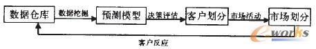 数据挖掘技术在企业客户关系管理(CRM)中的应用