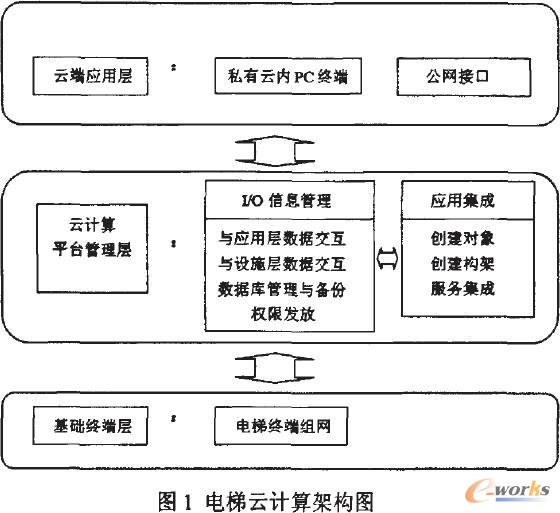 电梯行业中的云计算应用