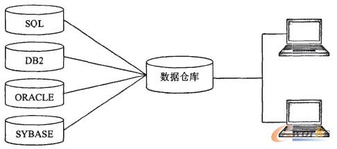 商务智能体系介绍——数据仓库相关理论
