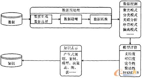商务智能体系介绍——数据挖掘相关理论