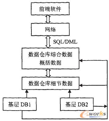 商务智能体系介绍——联机分析处理相关理论