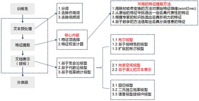 word2vec 实践 gensim word2vec实践
