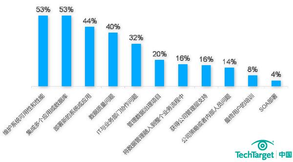 2012年企业数据管理现状分析