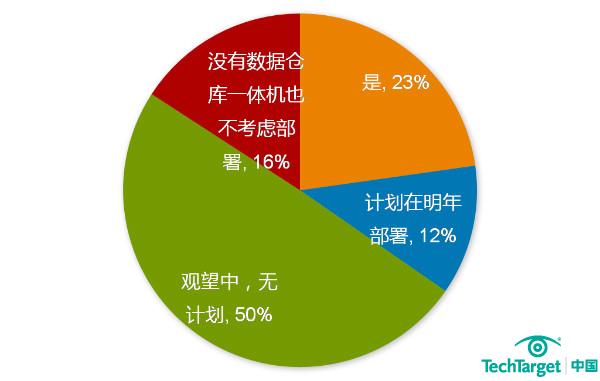 数据仓库一体机产品引领潮流