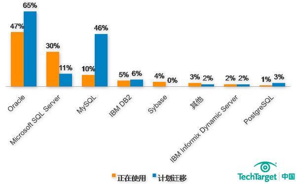 数据管理系统中的数据库产品使用情况