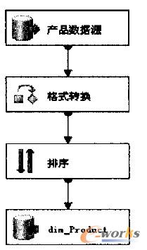 ERP环境下基于数据仓库技术的产品质量管理