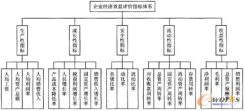 企业经济效益数据仓库维度模型的研究