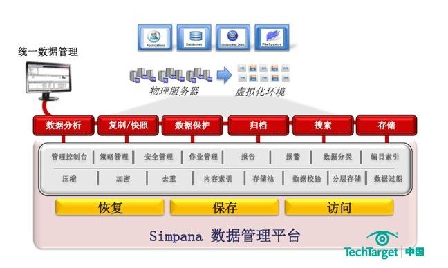 CommVault:“一四七”原则应对企业数据管理