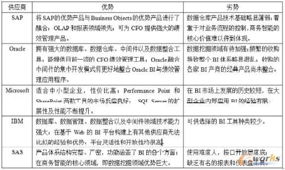 商务智能解决方案比较研究