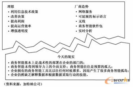 BI的应用状况与中外差距分析