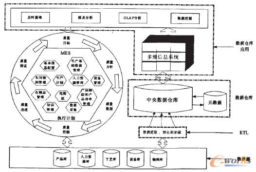 数据仓库和OLAP技术在门业制造车间质量管理中的应用研究