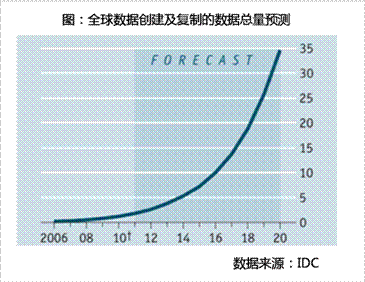 企业需从三个维度应对大数据来袭
