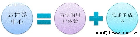 到底什么是云计算?