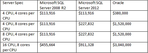 Oracle与SQL Server的成本与易用性比较