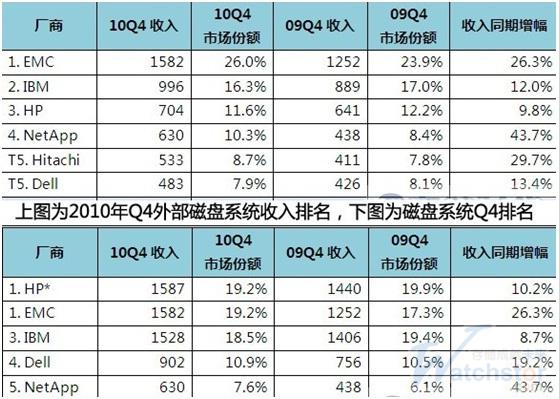 Watchstor观察:云计算成磁盘存储厂商下一博弈点