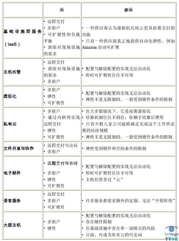 浮云之外何为“云” 明辨云计算定义