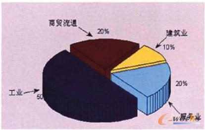 商务智能技术在中小企业中的应用调查报告