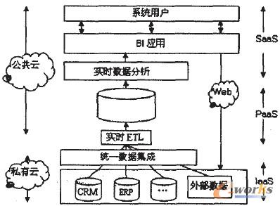 基于云计算的实时商务智能研究