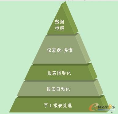 BI跟报表一样吗？