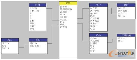 基于数据仓库的营销决策支持系统