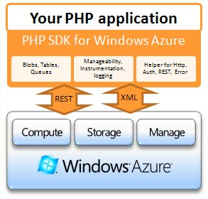 微软发布基于云计算PHP开发包