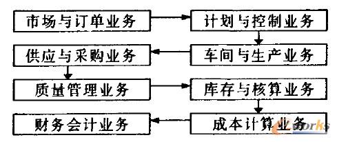 浅析ERP与商务智能系统结合的设计方案