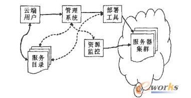 解读云计算与云数据存储发展趋势技术研究