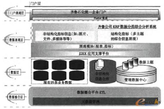 基于SAP的BI分析与应用