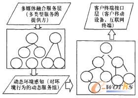 云计算与移动技术的多方面融合