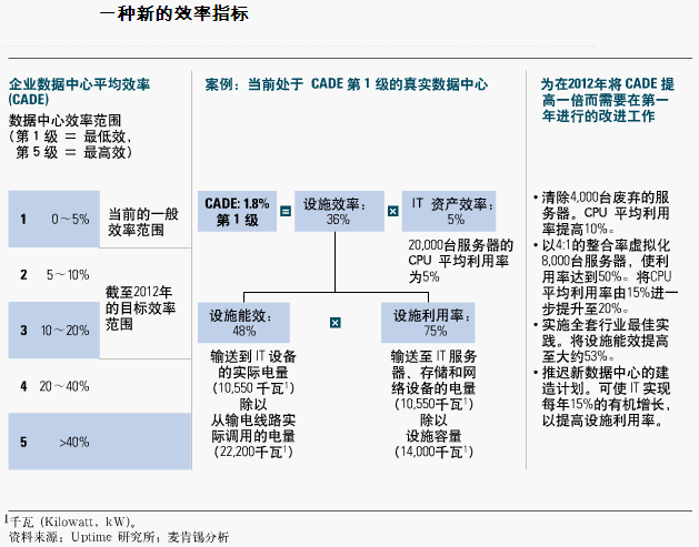 衡量企业数据中心效率新指标:CADE