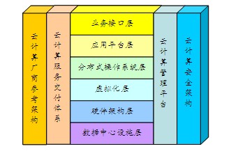 云计算标准化发展之路
