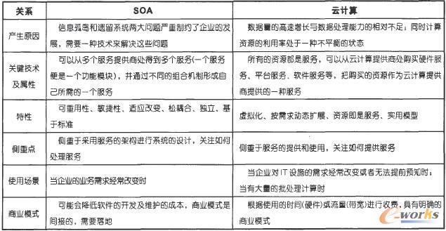 SOA与云计算到底是融合还是竞争？