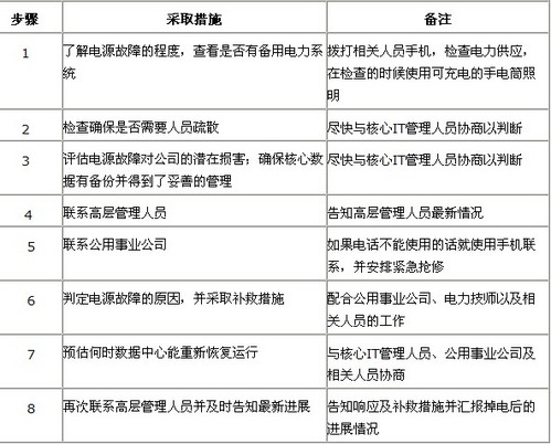 如何制定数据中心灾难恢复清单
