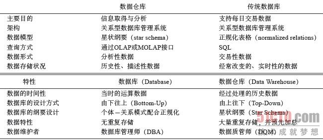 数据挖掘与数据仓库的关系