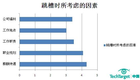2011数据库薪酬调查(七):DBA职业规划