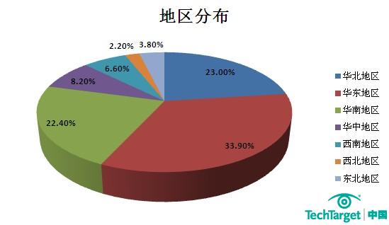 2011数据库薪酬调查(六):DBA收入华东地区最高