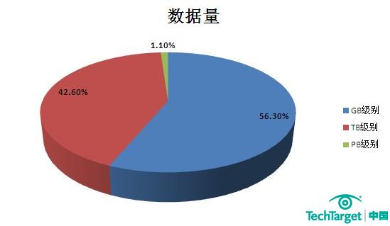 2011数据库薪酬调查(五):数据量增长明显