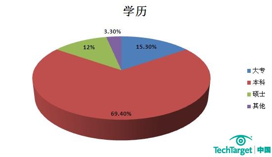 2011数据库薪酬调查(四):能力经验同样重要