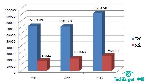 2011数据库薪酬调查(二):DBA基本工资不升反降