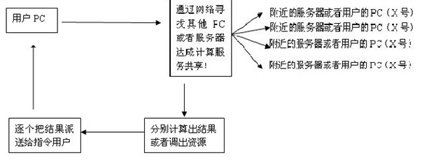 云技术难道是“灰鸽子”合法变身?