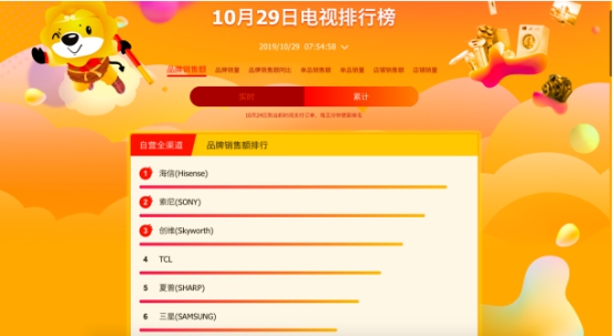 海信创维领跑单品销量榜多席,双十一苏宁战况胶着