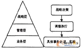 商务智能在企业绩效管理中的应用