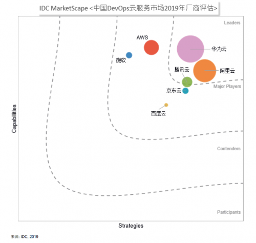 一枝独秀,华为云拿下中国DevOps云服务市场产品能力和市场份额双第一
