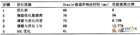 基于Oracle数据库性能优化技术研究